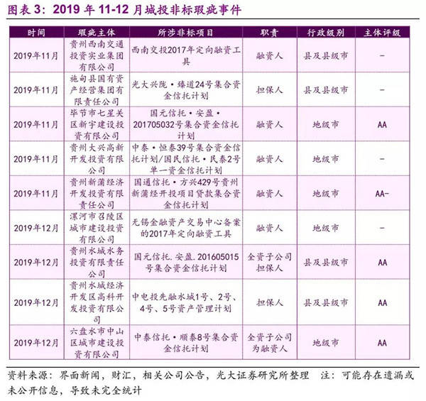 
2019：哪些城投非标风险事件大盘货!：开云电竞(图5)