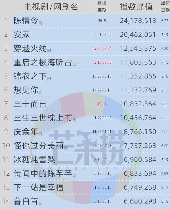 开云电竞-
前7月电视剧峰值排行：《陈情令》断崖式夺冠 时间点戳中泪腺(图10)