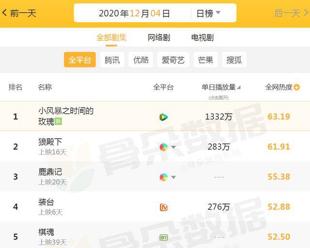 开云电竞中国_
全网最火的电视剧：《狼殿下》跌下神坛 榜首刚播2天热度飙升！(图7)